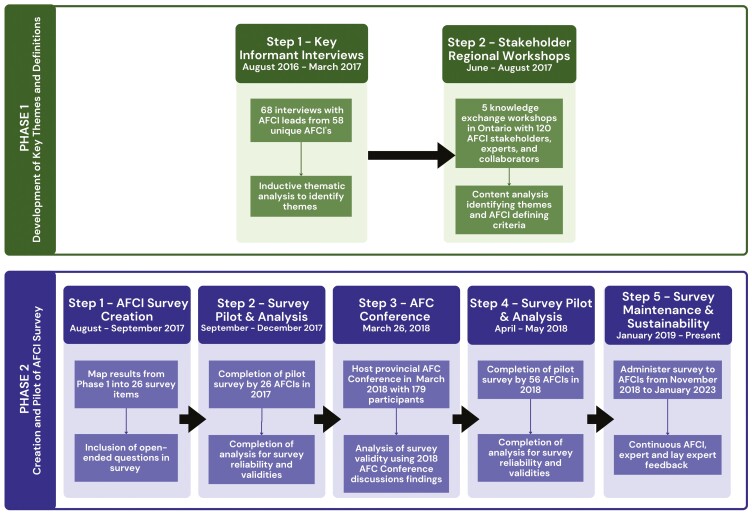 Alt Text: This figure outlines the two phases of developing and assessing an Age-Friendly Community Initiative survey, including key informant interviews, stakeholder workshops, and multiple stages of survey creation, pilot testing, analysis, and ongoing feedback for maintenance and sustainability.