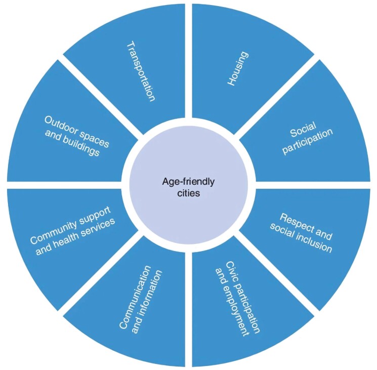 Alt Text: This figure displays the eight domains of age-friendly community initiatives arranged in a circle around a central circle labeled “age-friendly cities.” The domains include transportation, housing, social participation, respect and social inclusion, civic participation and employment, communication and information, community support and health services, and outdoor spaces and buildings.