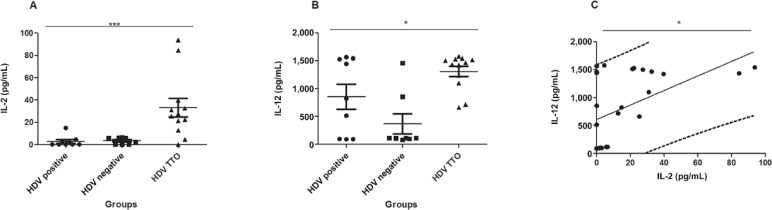 A: the significant difference of the interleukin (IL)-2 cytokine (p = 0.0008)
in patients who completed treatment. The statistical tests used were the
Krusal-Wallis test followed by the Dunn post-test; B: the same statistical test
for the cytokine IL-12. The p-value was significant (p = 0.002); C: Spearman
analysis. The values of IL-2 vs. IL-12 were positively correlated (p = 0.0143);
HDV: hepatitis D virus.