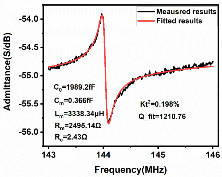 Figure 6