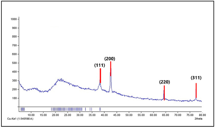 Figure 7