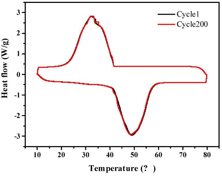 Figure 10