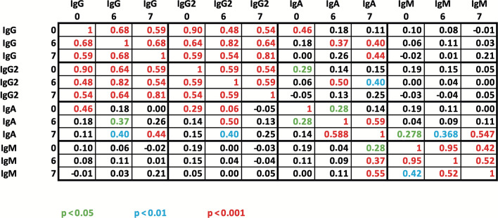 Table features the correlations, color-coded by strength, between antibody levels in psoriasis patients at different time points from months 0 to 7 after a two-dose vaccination regimen.