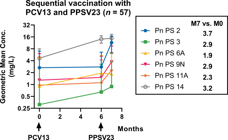 A dot plot plots geometric mean concentration to quantify antibody levels for specific pneumococcal serotypes across months with PCV13 and PPSV23 at months 0 and 6, with an increasing trend for all time points except Pn Ps 6A.