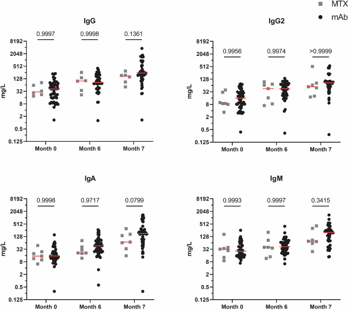 Four graphs compare the overall antibody responses of IgG, IgG2, IgA, and IgM between patients treated with biologicals (mAb) or methotrexate (MTX), with the distribution of antibody responses for each group at months 0, 6, and 7.