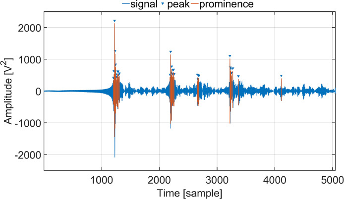 Fig 3: