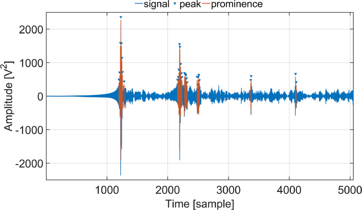 Fig 2: