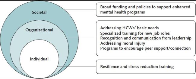 Figure. Proposed framework of clinician well-being resources. HCW = health care worker.