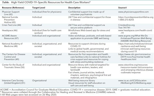 Table. High-Yield COVID-19–Specific Resources for Health Care Workers*