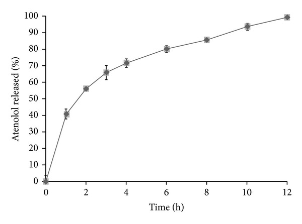 Figure 7