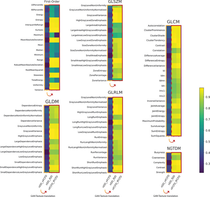 Concordance correlation coefficient (CCC) heatmap for all radiomic features (RFs) before and after texture translation. The heatmaps display the CCC of all RF groups by classes of RF. In each RF class, the left column (framed in orange) compared native RFs (ie, nDDs to nFCFDs). The two other columns (framed in red) compared native to translated RFs (ie, nDDs to fDDs and nFCFDs to fFCFDs). Numerical values of CCC for all RFs are available in Table E1 (supplement). DD = Philips DigitalDiagonost, FCFD = Siemens Fluorospot Compact FD, fDD = fake DD image, fFCFD = fake FCFD image, GAN = generative adversarial network, GLCM = gray-level co-occurrence matrix, GLDM = gray-level dependence matrix, GLRLM = gray-level run length matrix, GLSZM = gray-level size zone matrix, nDD = native DD image, nFCFD = native FCFD image, NGTDM = neighboring gray tone difference matrix.