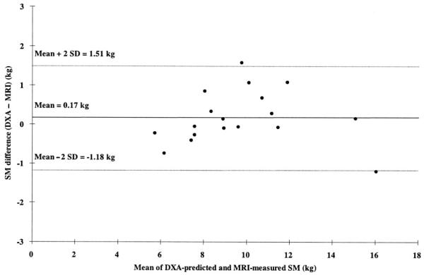 FIGURE 3