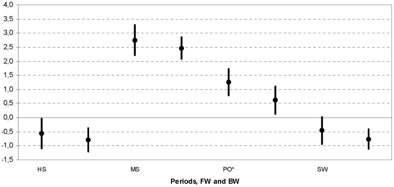 Effect Of Trunk Sagittal Attitude On Shoulder, Thorax And Pelvis Three 