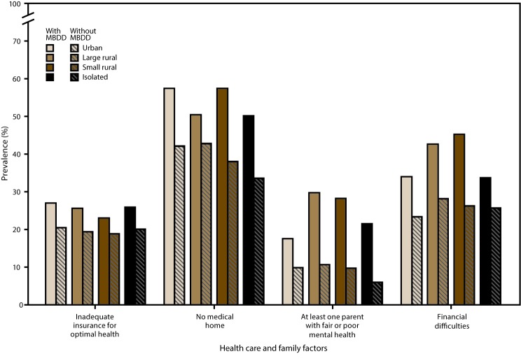 This figure is a bar chart showing the prevalence of selected health care and family factors among U.S. children aged 2–8 years with and without mental, behavioral, and developmental disorders in urban and rural areas, using data from the 2011–2012 National Survey of Children’s Health. Overall, a higher prevalence of children with an MBDD experienced health care and family challenges than children without an MBDD. Within urban areas only, children with an MBDD more often had inadequate health insurance than children without an MBDD. Children with an MBDD more often lacked a medical home in urban areas, small rural areas, and isolated areas than children without an MBDD. Regardless of urban or rural status, children with an MBDD more often than children without had at least one parent with fair or poor mental health. A higher percentage of parents of children with an MBDD reported financial difficulties within urban, large rural, and small rural areas.