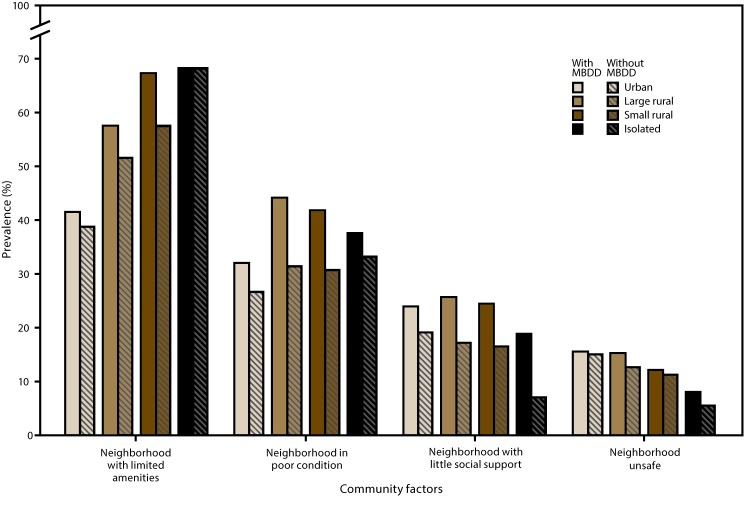 This figure is a bar chart showing the prevalence of selected community factors among U.S. children aged 2–8 years with and without mental, behavioral, and developmental disorders in urban and rural areas, using data from the 2011–2012 National Survey of Children’s Health. In urban, large rural, and small rural areas, children with an MBDD more often lived in a neighborhood in poor condition than children without an MBDD. Children with an MBDD in urban, large rural, and isolated rural areas lacked social support in their neighborhood more often than children in those types of areas who did not have an MBDD.