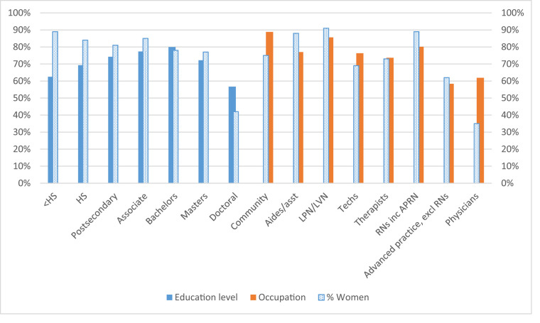 The gender wage gap among health care workers across educational and ...