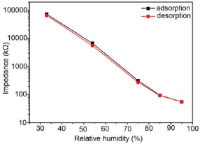 Figure 54.