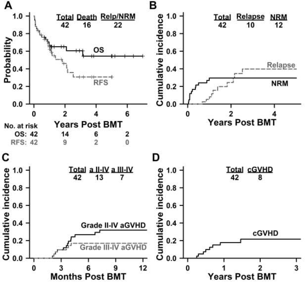 Figure 3: