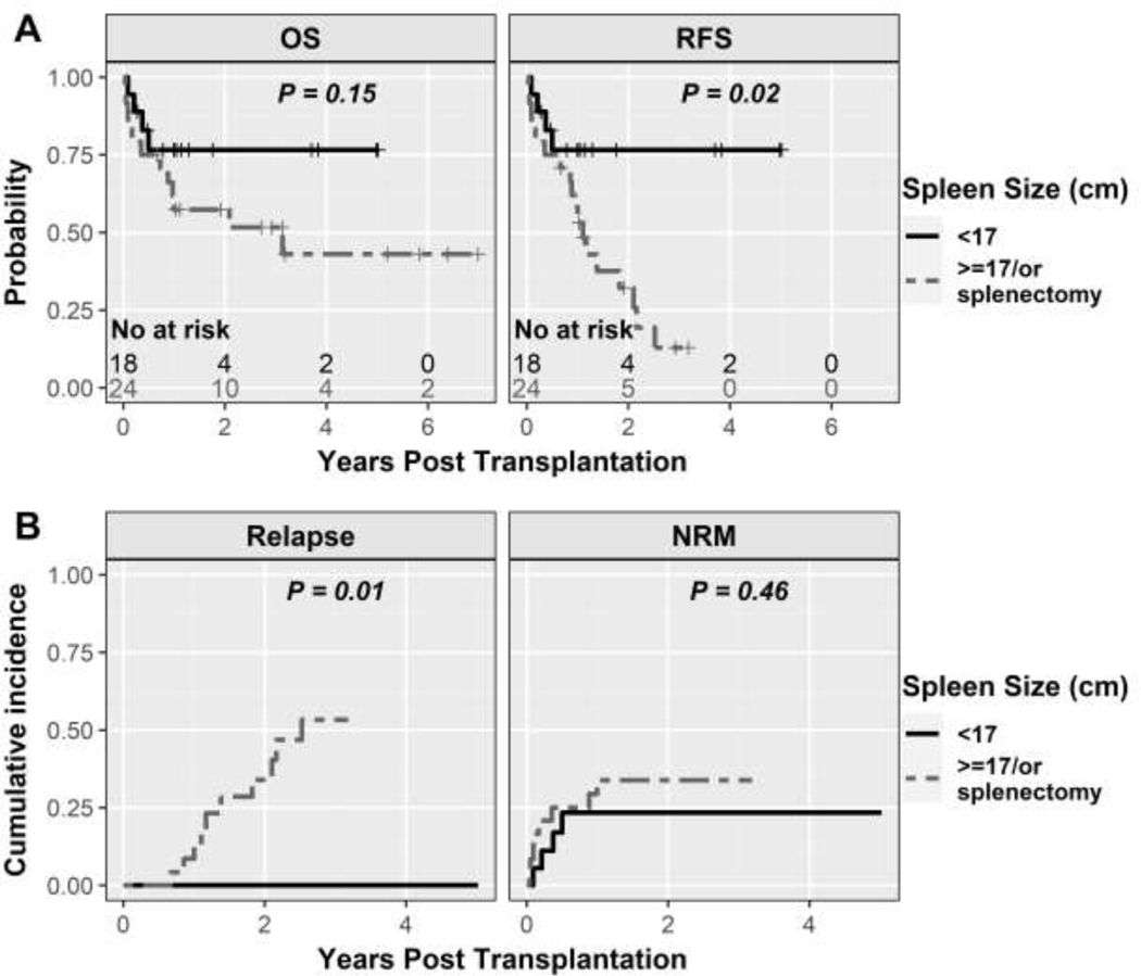 Figure 4: