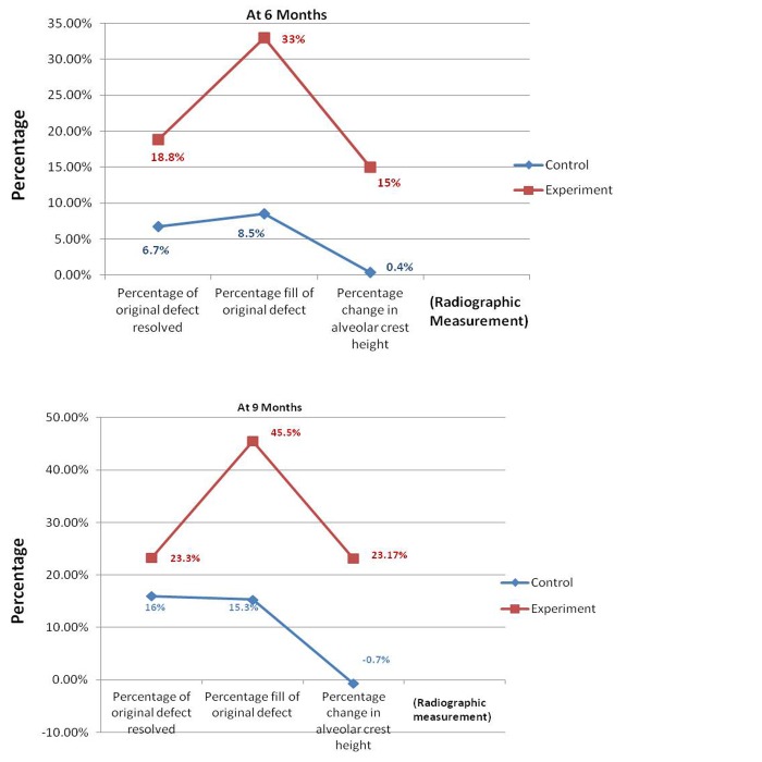 Graph 4: Comparisons of mean change in percentage of
original defect resolution, percentage fill of original defect and
percentage change in alveolar crest height between control and
experimental sites.