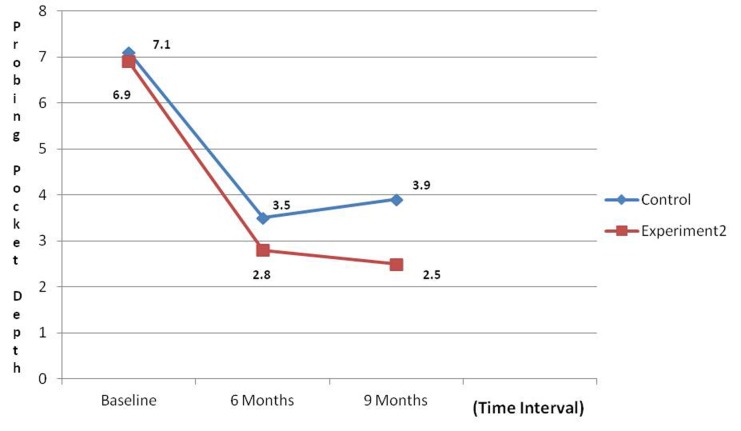 Graph 1: Comparison of mean reduction in probing pocket
depth.