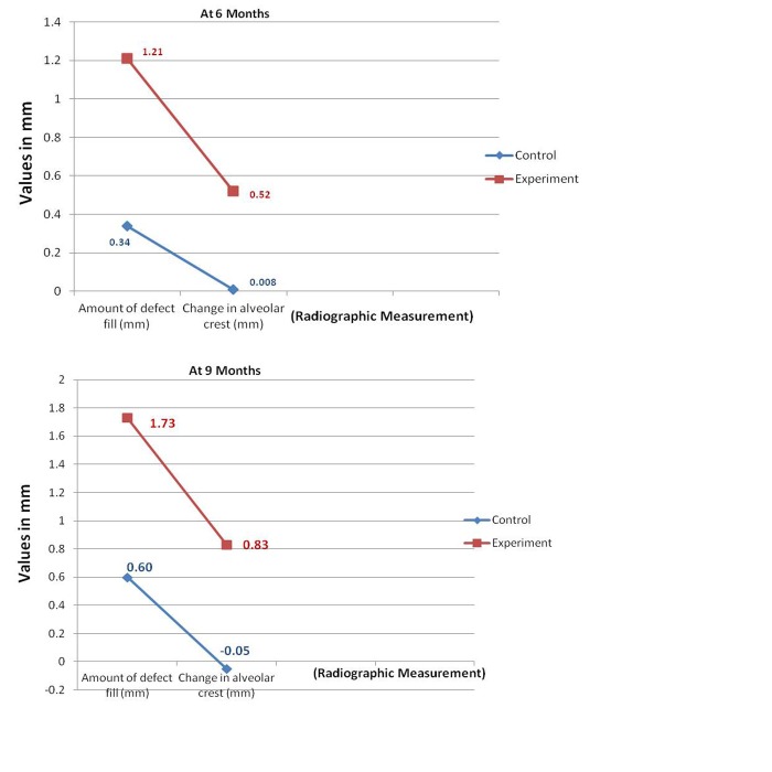 Graph 5: Comparisons mean change in the amount of defect
fill and change in alveolar crest between control and experimental
sites.