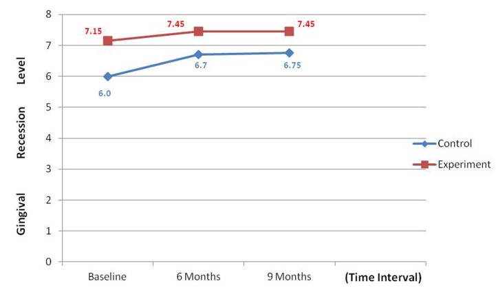 Graph 3: Comparison of mean change in gingival recession.