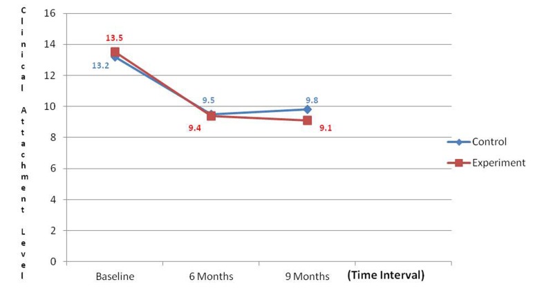 Graph 2: Comparison of mean gain in clinical attachment
level.