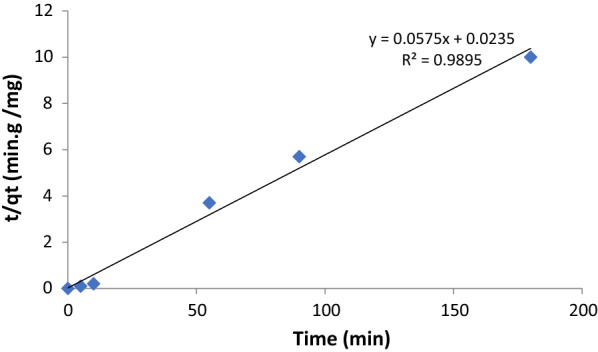 Fig. 7