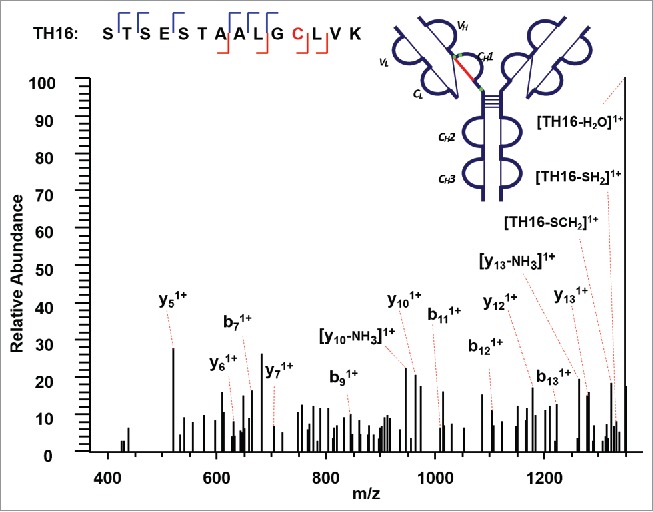 Figure 7.