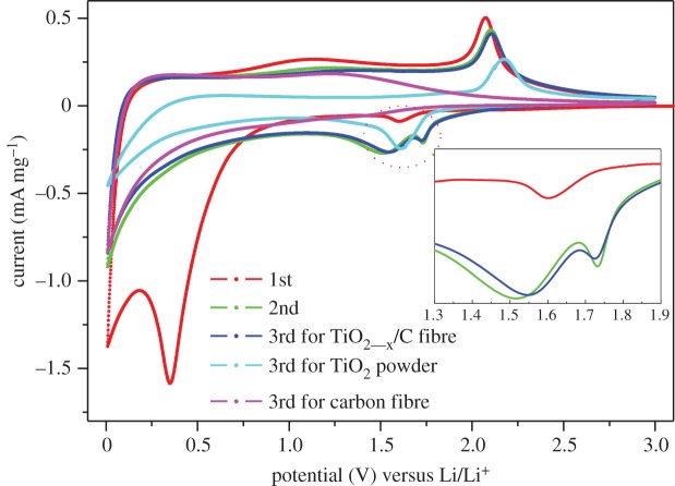 Figure 7.