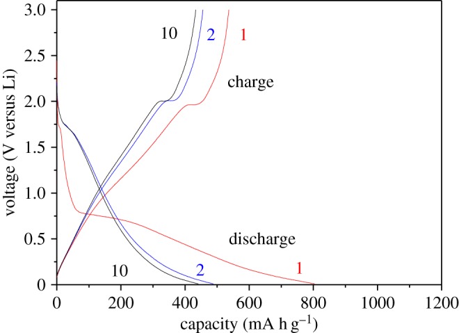 Figure 9.