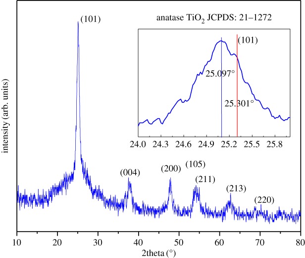 Figure 2.