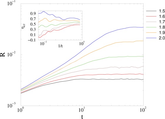 Figure 7