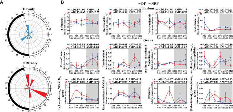 Figure 3