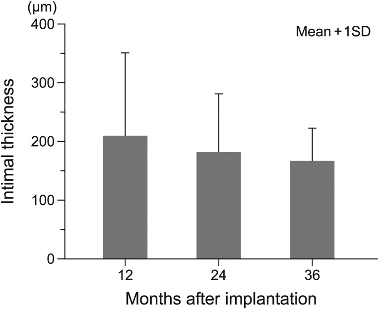 Figure 5: