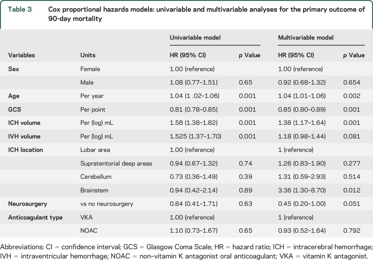 graphic file with name NEUROLOGY2016757070TT3.jpg