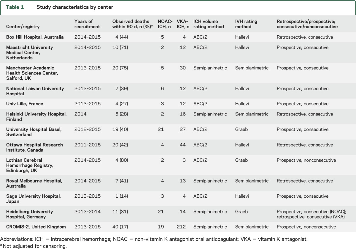 graphic file with name NEUROLOGY2016757070TT1.jpg