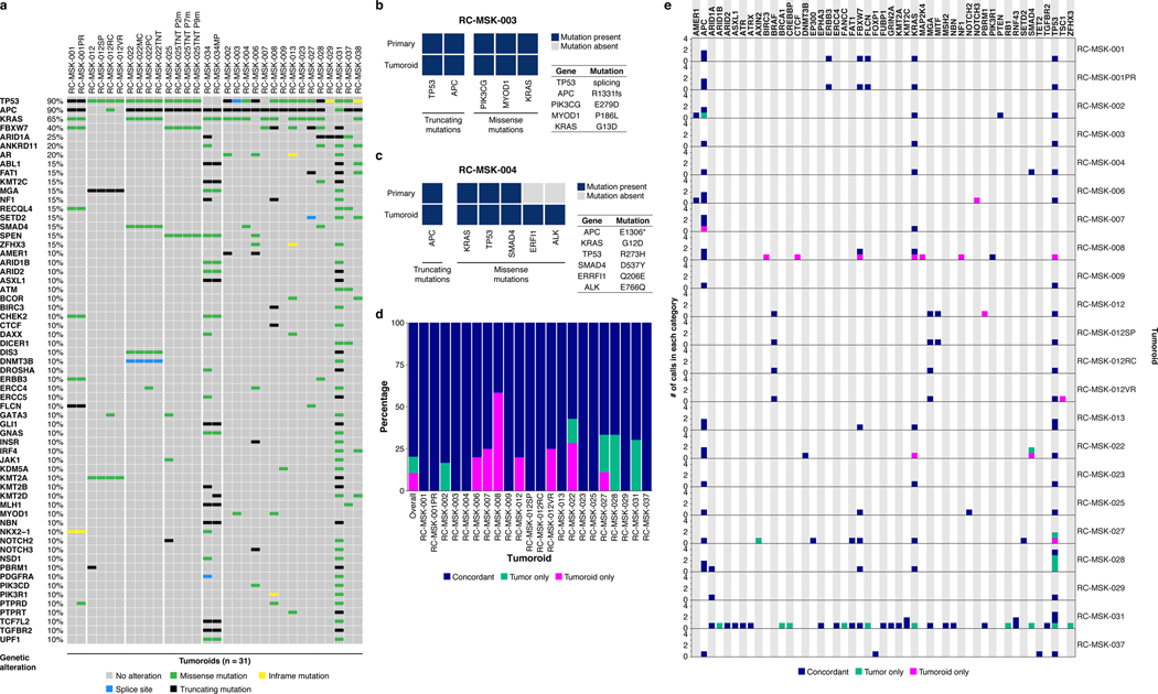 Extended Data Fig. 6 |