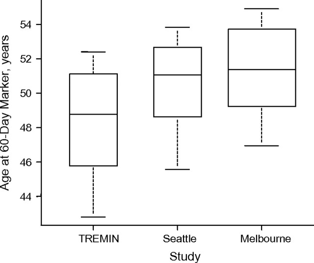 Bias Due to Left Truncation and Left Censoring in Longitudinal Studies ...