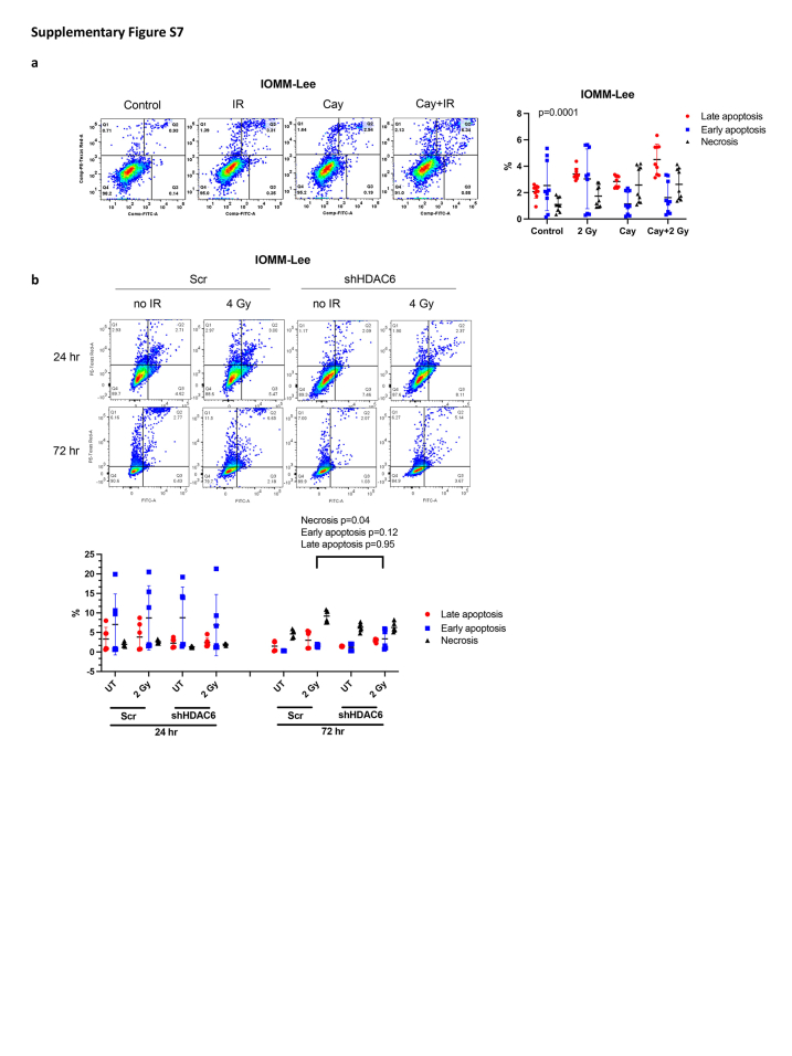 Supplementary Figure S7