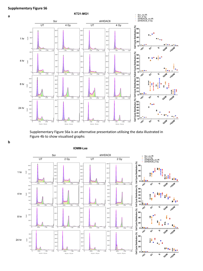 Supplementary Figure S6