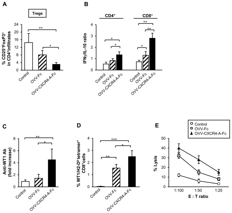 CXCL12/CXCR4 Blockade by Oncolytic Virotherapy Inhibits Ovarian Cancer ...