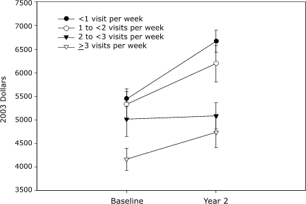 Plotted chart