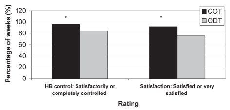 Figure 2)