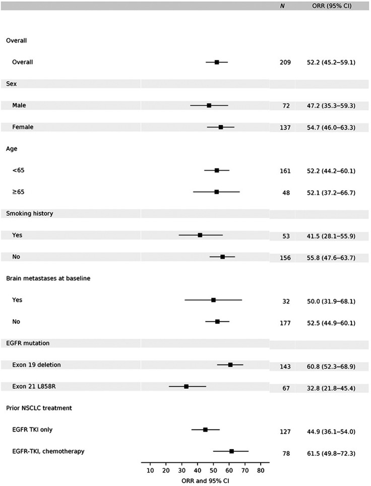 Figure 3. Subgroup analyses per investigator assessment in the response–evaluable set. Subgroups analysis of overall objective response in evaluable patients in phase II by investigator assessment. EGFR mutation status was determined by central test. Brain metastases at screening was determined by ≥1 brain lesion. Note: For EGFR mutation subgroup analysis, 3 subjects who had both Exon 19 deletion and L858R mutations included in both subgroups; 2 subjects who had neither Exon 19 deletion nor L858R mutations not included in both subgroups; for prior NSCLC treatment subgroup analysis, 2 subjects who had chemotherapy only and 2 subjects who have neither EGFR-TKI nor chemotherapy not included in both subgroups.