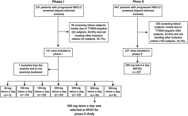 Figure 1. Study profile. The phase I population comprised all patients who received at least one dose of abivertinib and had a baseline RECIST assessment in 7 doses: 3 patients treated with 50 mg twice a day, 23 patients treated with 100 mg twice a day, 20 patients treated with 150 mg twice a day, 20 patients treated with 200 mg twice a day, 23 patients treated with 250 mg twice a day, 45 patients treated with 300 mg twice a day, 6 patients treated with 350 mg twice a day, and 1 patient without receiving Abivertinib treatment was excluded from the study. The phase II was enrolled 227 patients treated with RP2D. Note: Not meeting other inclusion criteria included laboratory examination requirements, status of brain metastasis and prior treatment, etc.