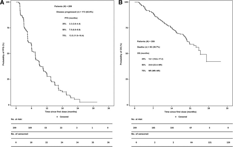 Figure 4. PFS and OS. PFS in evaluable patients in phase II (A) and OS in evaluable patients in phase II (B). Kaplan–Meier estimates of PFS (A) and OS (B) were shown among patients with advanced NSCLC who received 300 mg twice a day of abivertinib in phase II. The median PFS was 7.5 months and the median OS was 24.9 months. Bar represented censored patients.