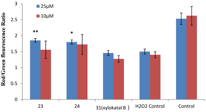 Figure 7