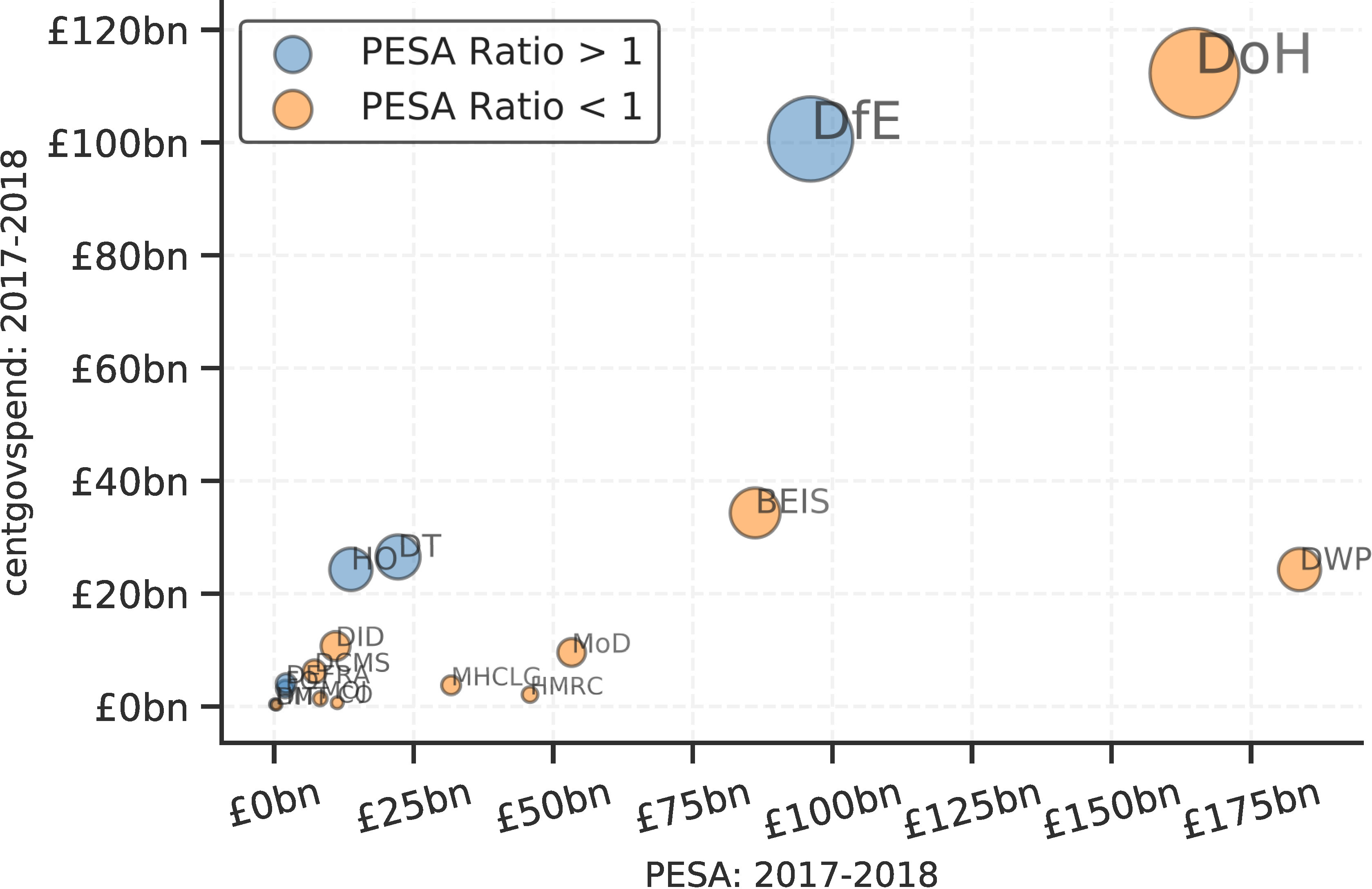 (b) Comparison with allocations in PESA